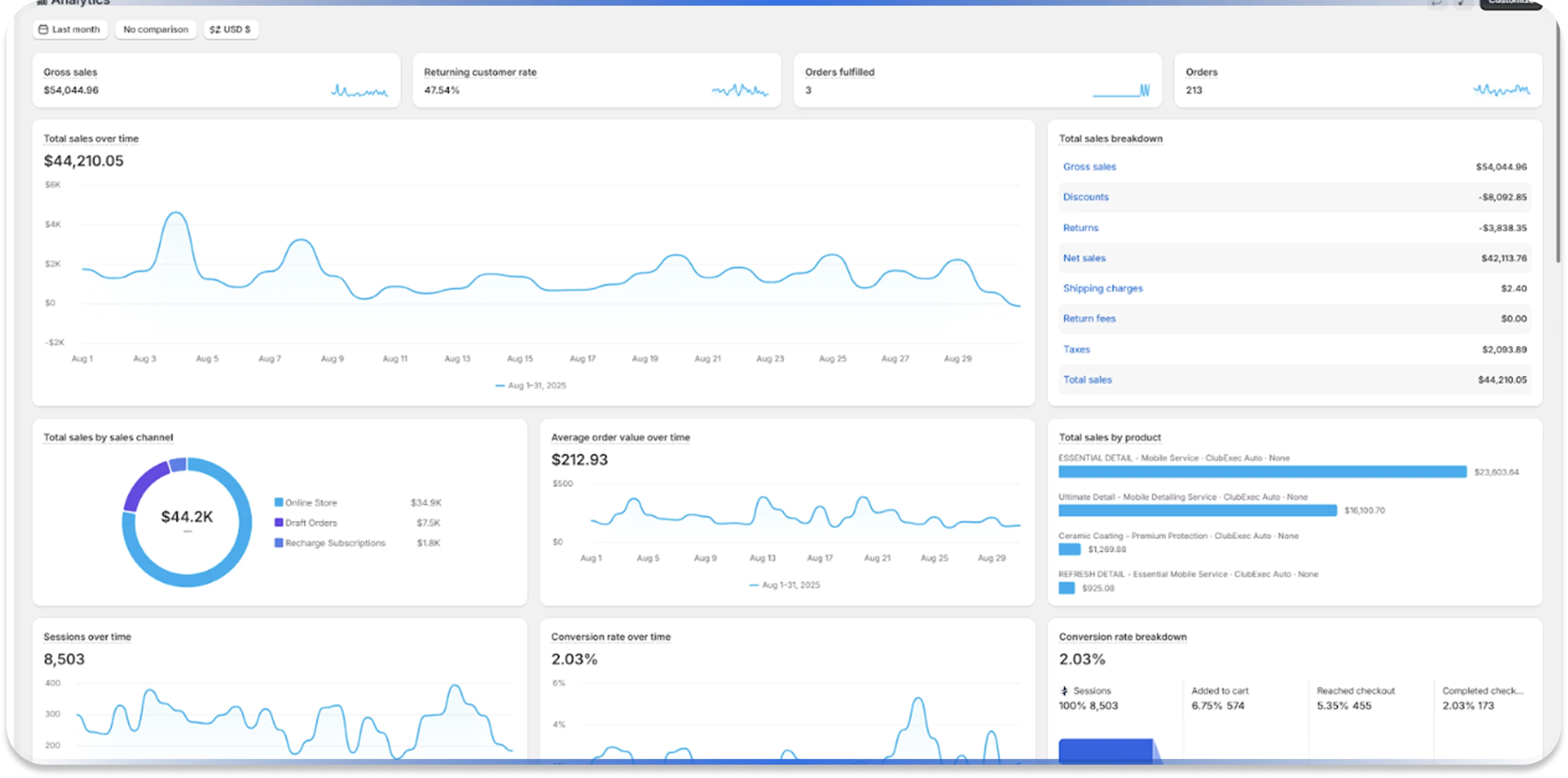 E-commerce analytics showing revenue and conversion data