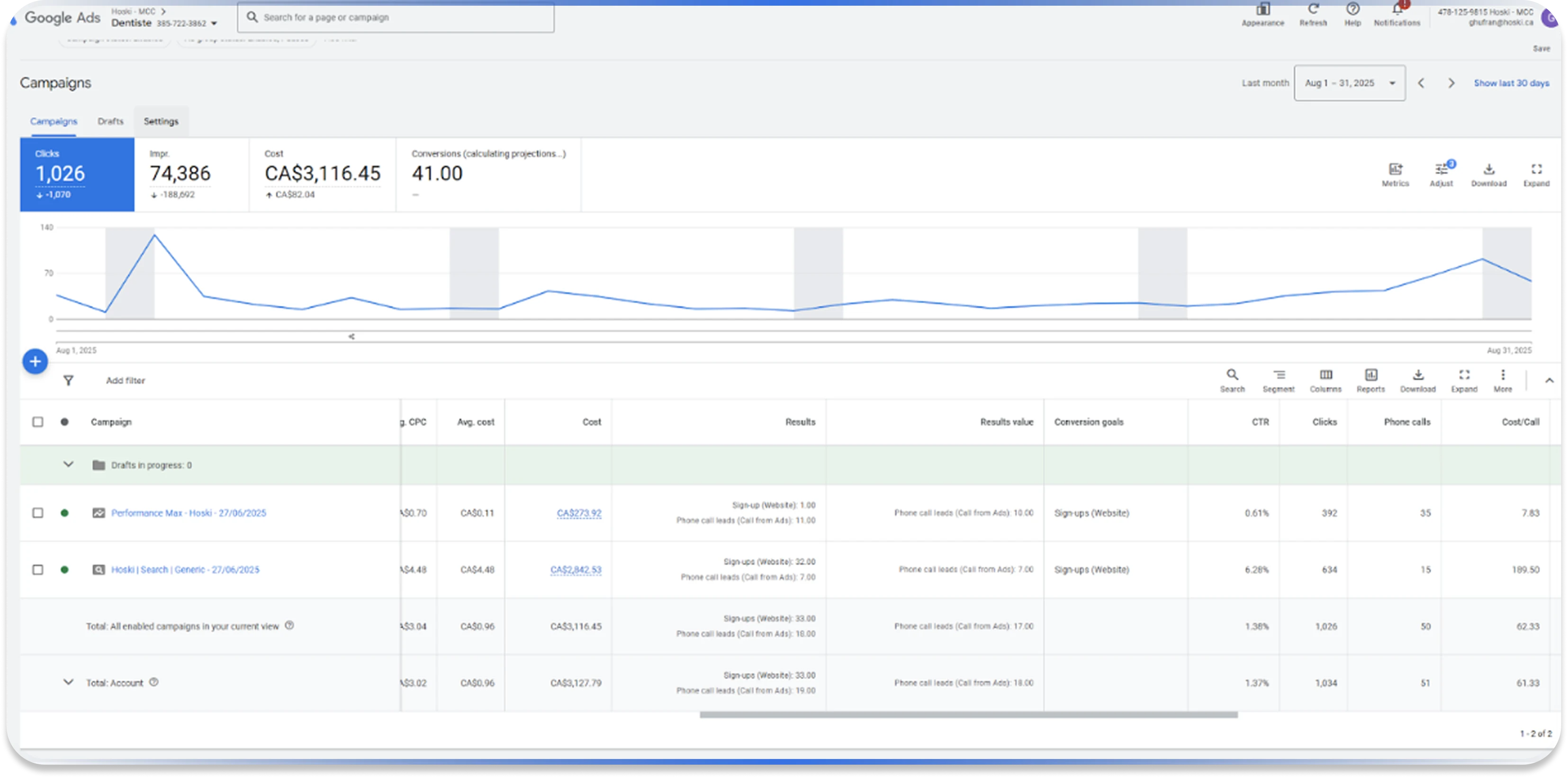 August Google Ads performance showing lead generation data
