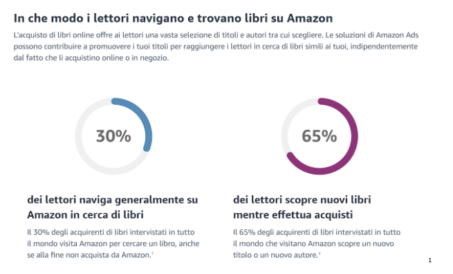 Grafico informativo che mostra le statistiche di come i lettori trovano e navigano per libri su Amazon. Il 30% dei lettori cerca attivamente libri su Amazon, mentre il 65% scopre nuovi libri mentre sta già effettuando altri acquisti. Il grafico include due diagrammi a torta, uno blu chiaro e uno viola, che evidenziano le percentuali. Testo in italiano fornisce contesto e spiegazioni delle metriche, evidenziando l'importanza delle soluzioni di Amazon Ads per raggiungere i lettori.