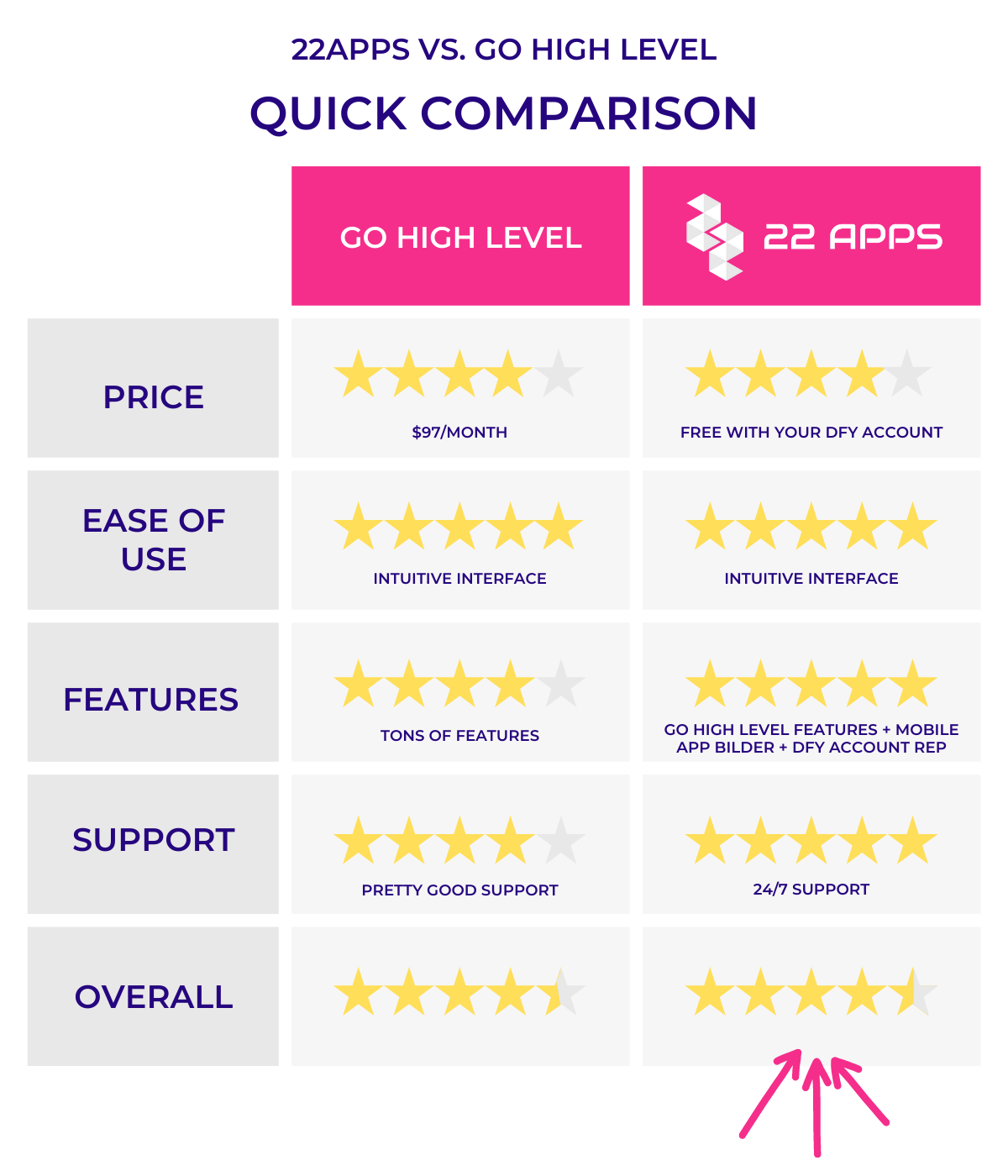 22apps vs go high level