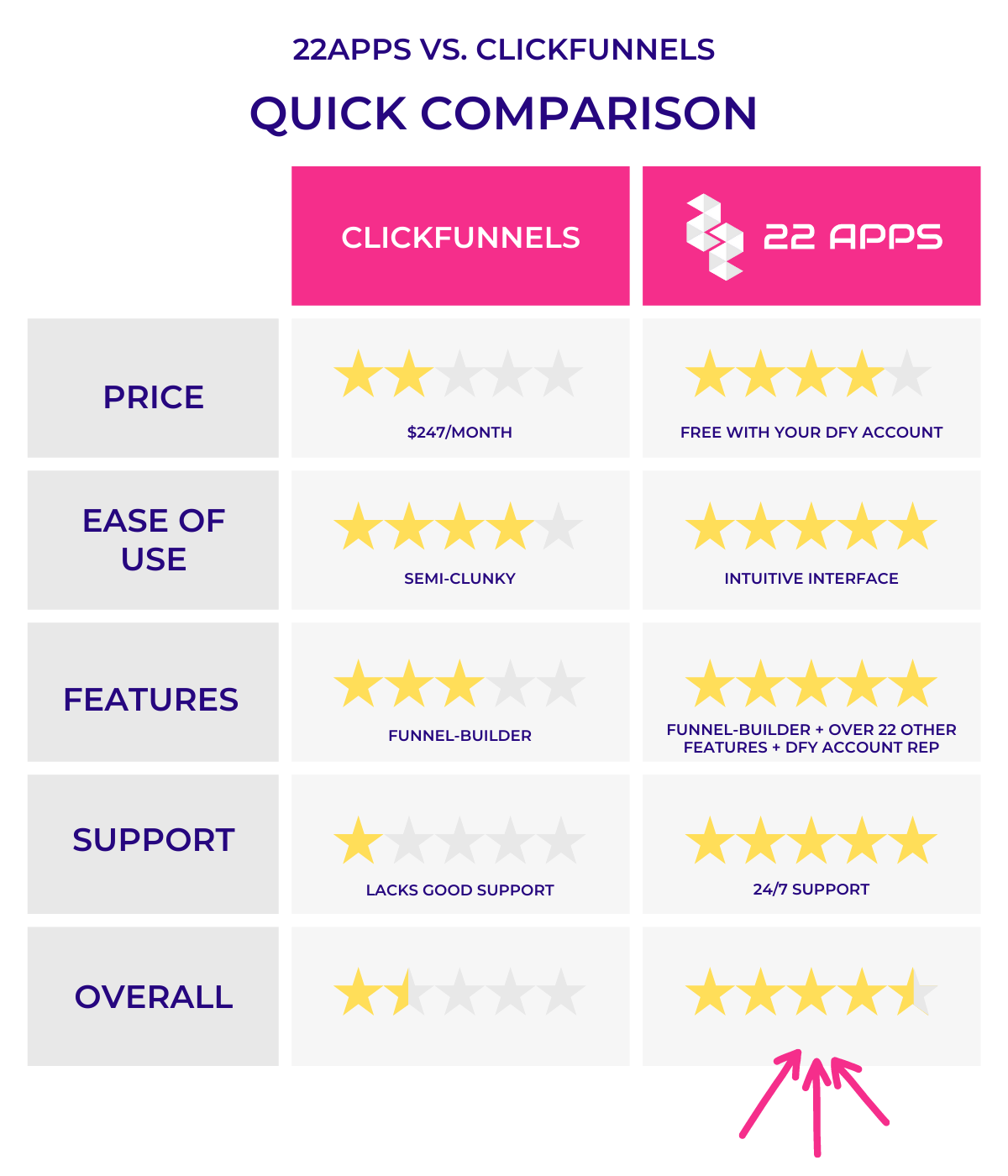 Clickfunnels vs 22apps