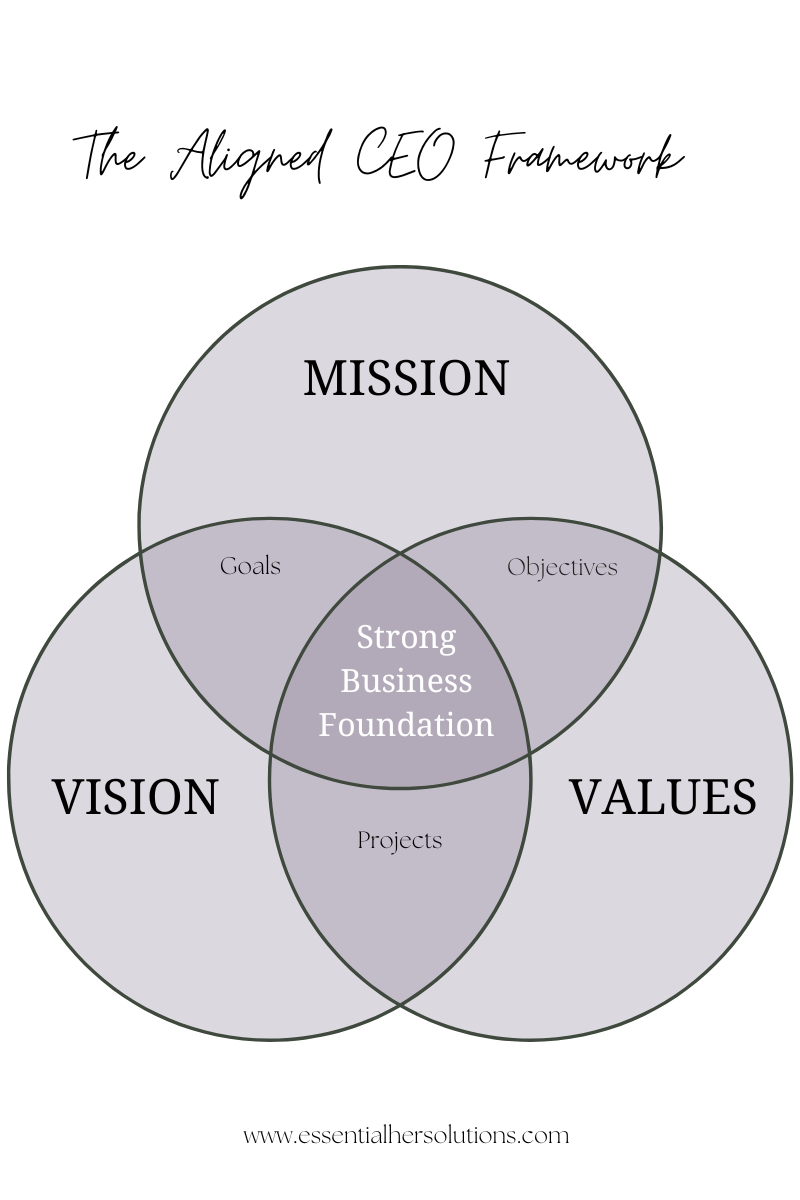 The Aligned CEO Framework The Aligned CEO Framework