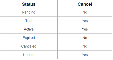 Status Work Table