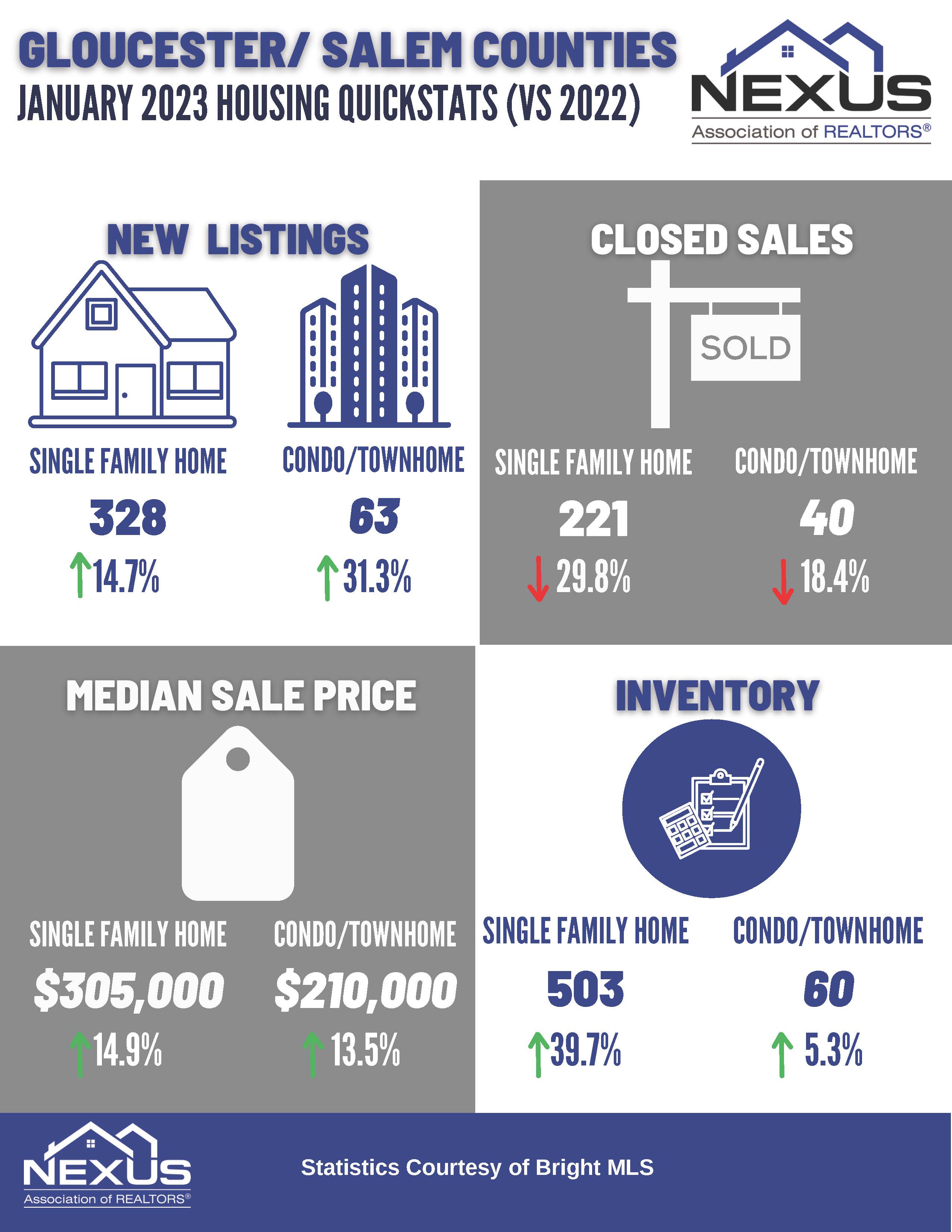 Gloucester County Housing Stats 2023