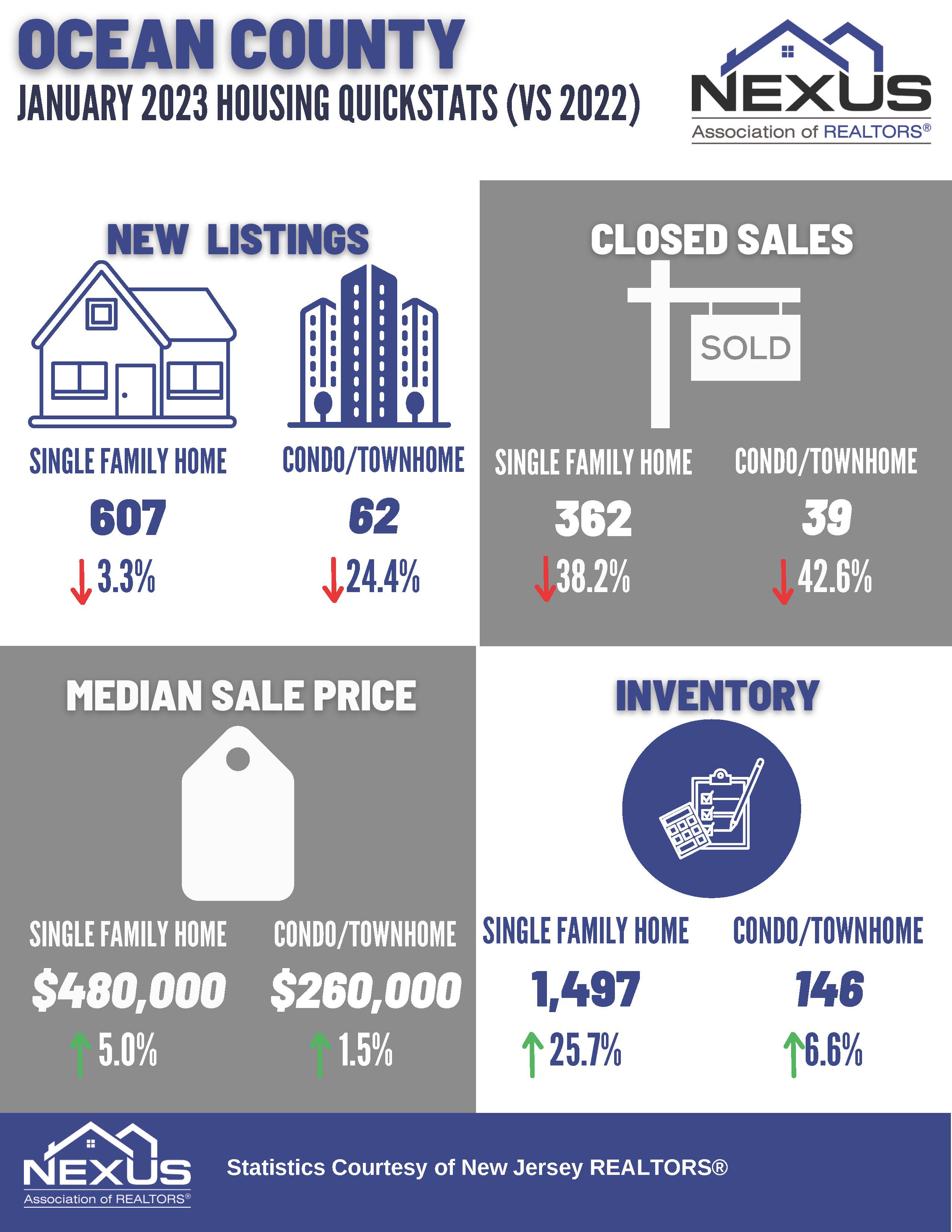 Ocean County Housing Stats 2023