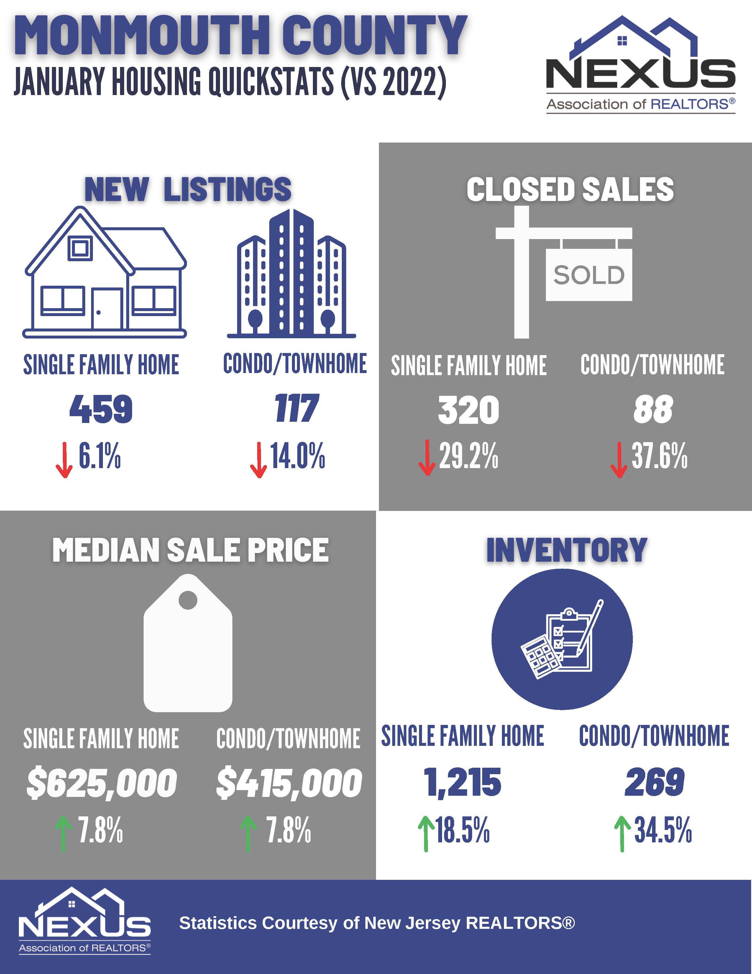 Monmouth County Housing Stats 2023