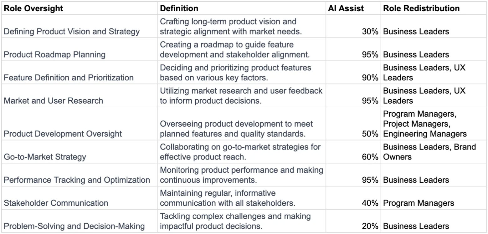 Percent AI assistance in product management tasks