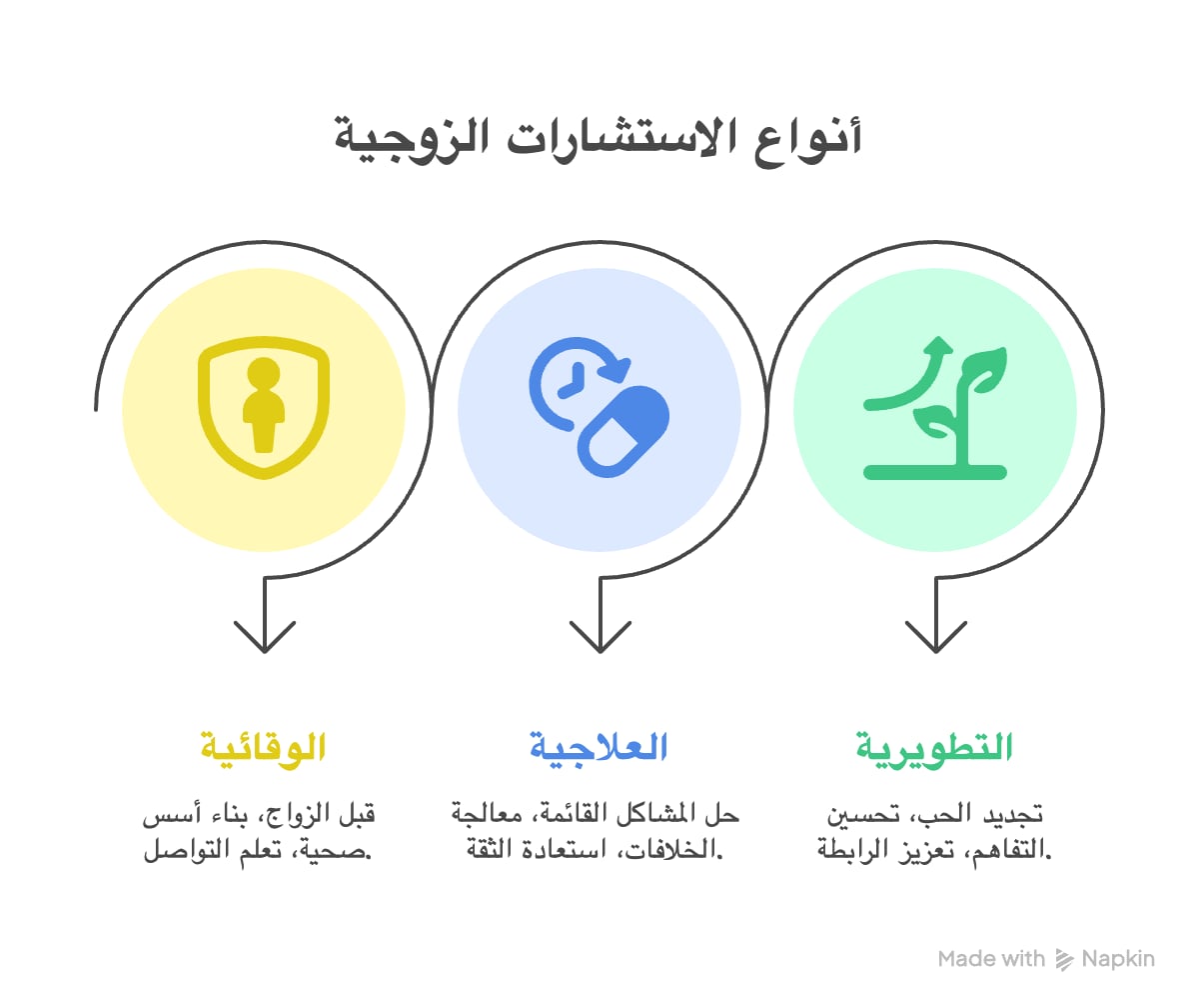 مخطط توضيحي يقارن بين المستشار والمستشارة، يبرز مزايا اختيار المستشارة مثل التعاطف النسائي، الراحة أثناء الحمل، وفهم القضايا النسائية، مقابل المستشار الذي يتميز بالحيادية، خبرة نفسية الرجال، وفهم وجهة نظر الرجل. اختر المستشار المناسب لاحتياجاتك الشخصية