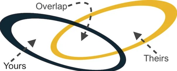 The Hula Hoop Principle