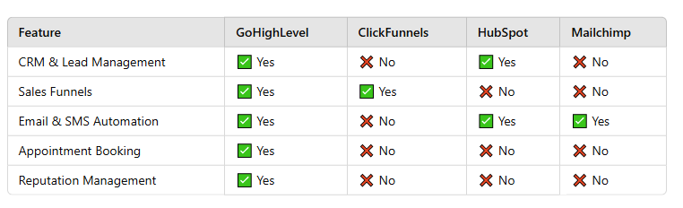 GoHighLevel vs. Other CRMs: Why It’s the Best GoHighLevel vs. Other CRMs: Why It’s the Best