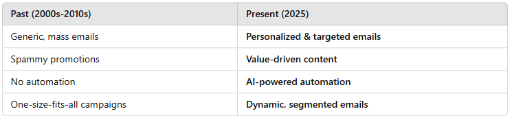 Is Email Marketing Dead? The Truth About Its Future in 2025 Is Email Marketing Dead? The Truth About Its Future in 2025