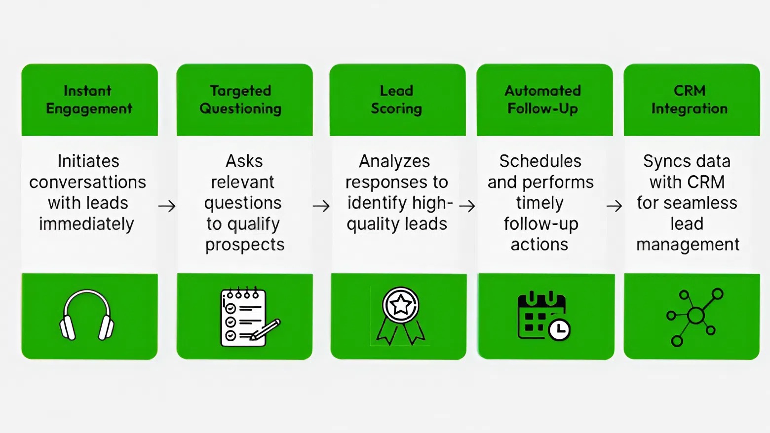 Infographic showing the process of AI-driven lead qualification: Instant engagement, targeted questioning, lead scoring, automated follow-up, and CRM integration." Infographic showing the process of AI-driven lead qualification: Instant engagement, targeted questioning, lead scoring, automated follow-up, and CRM integration."