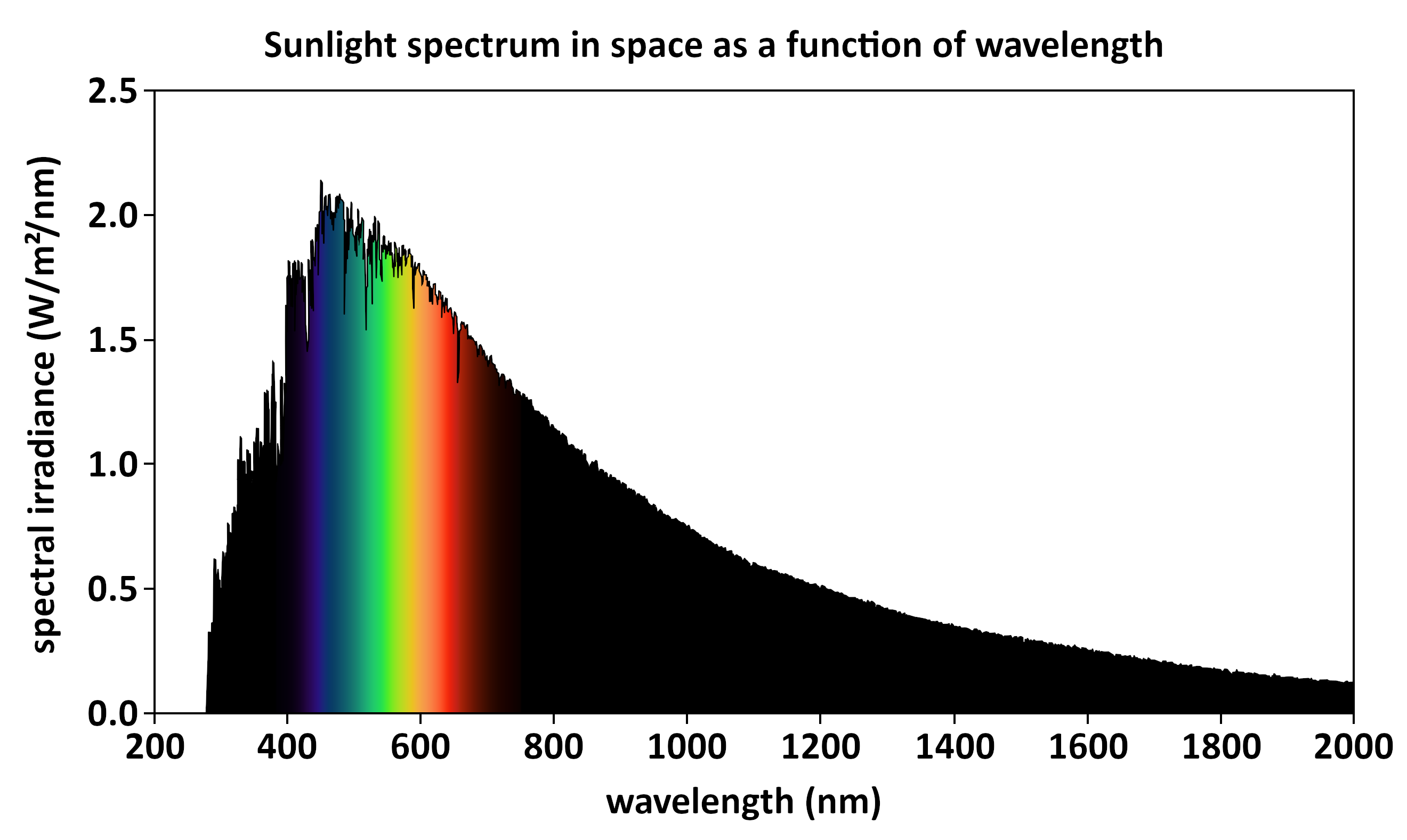 zonlicht spectrum zonlicht spectrum