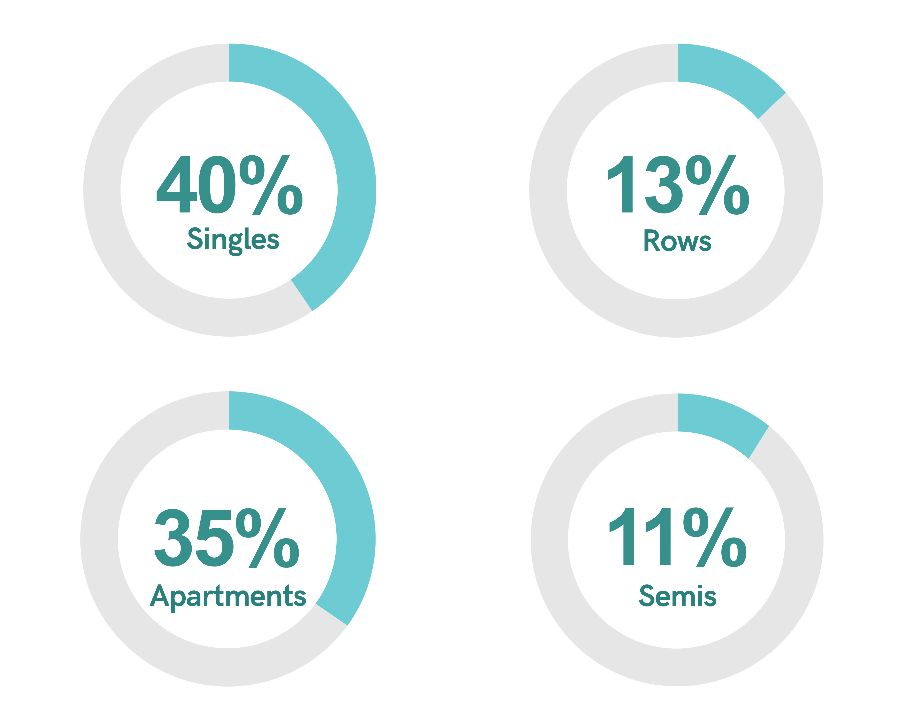 Alberta Housing Type Percentage