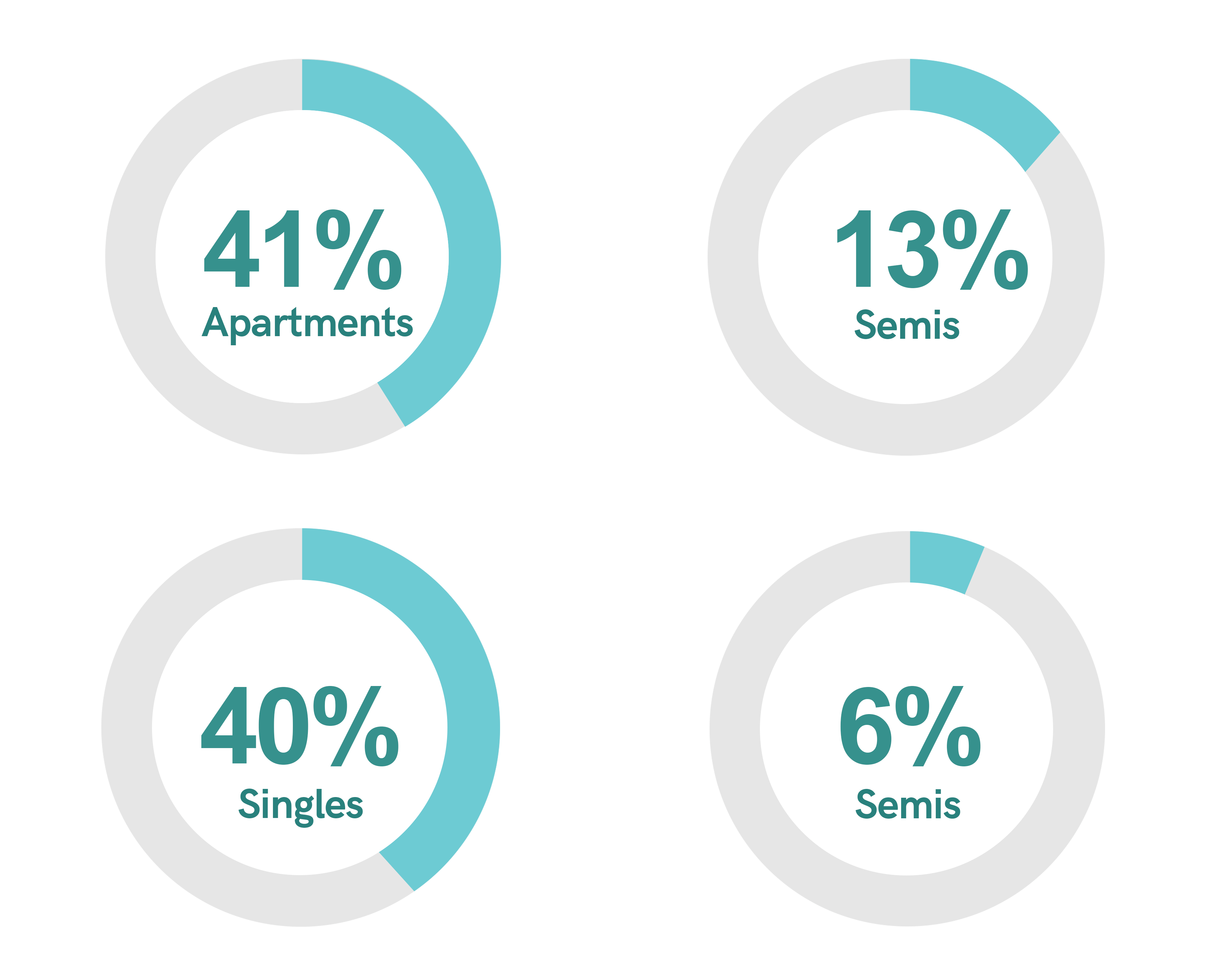 New Brunswick Housing Type Percentage