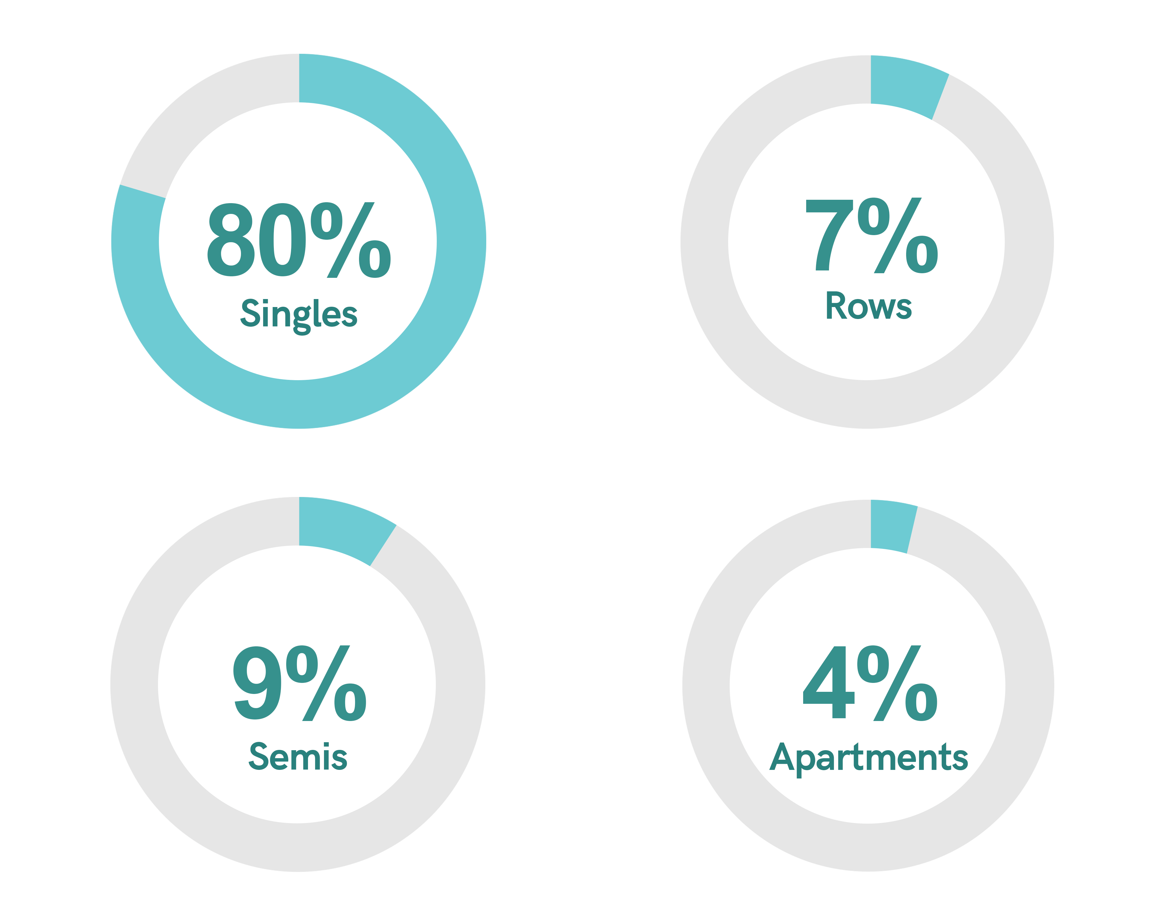 Newfoundland and Labrador Housing Type Percentage