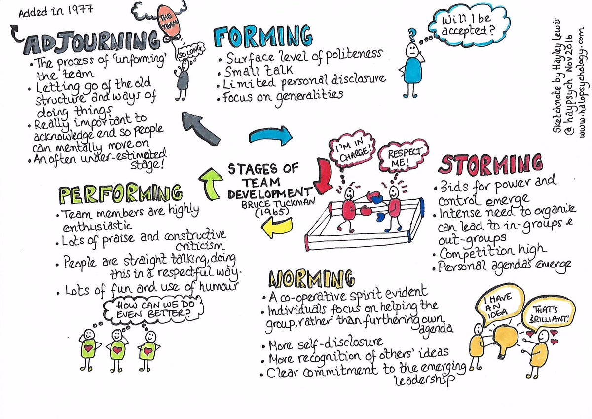 Tuckman's model of group formation, five stages, group dynamics