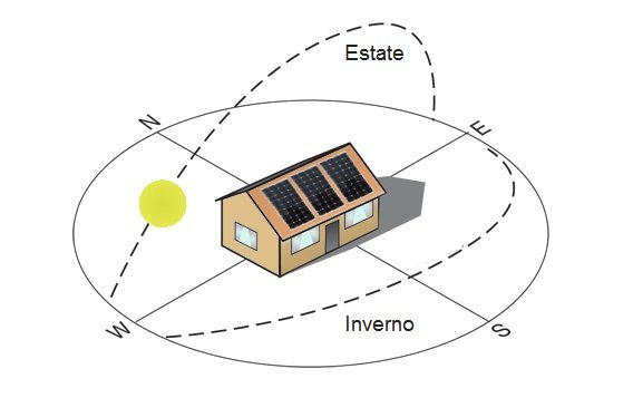 Schema di orientamento e inclinazione dei pannelli fotovoltaici su tetto, con traiettoria del sole in estate e inverno per massimizzare la produzione di energia.