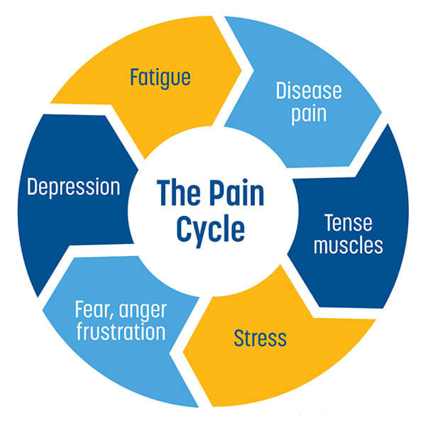 pain cycle pain cycle