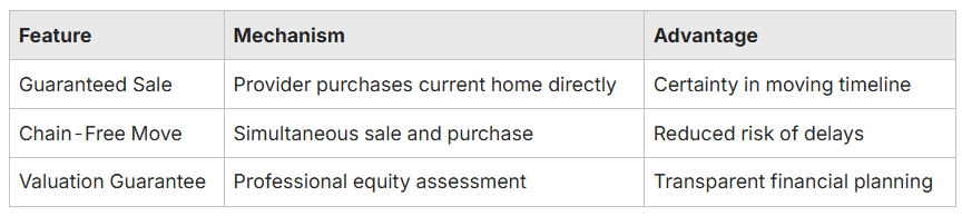 hat Are the Key Benefits of Part Exchanging Your Property?