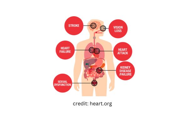 high blood pressure damages high blood pressure damages