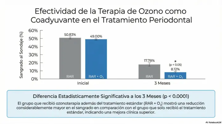 Gráfico estadístico demostrando la reducción del sangrado gingival mediante terapia coadyuvante con ozono según Pardo et al. 2025. Gráfico estadístico demostrando la reducción del sangrado gingival mediante terapia coadyuvante con ozono según Pardo et al. 2025.