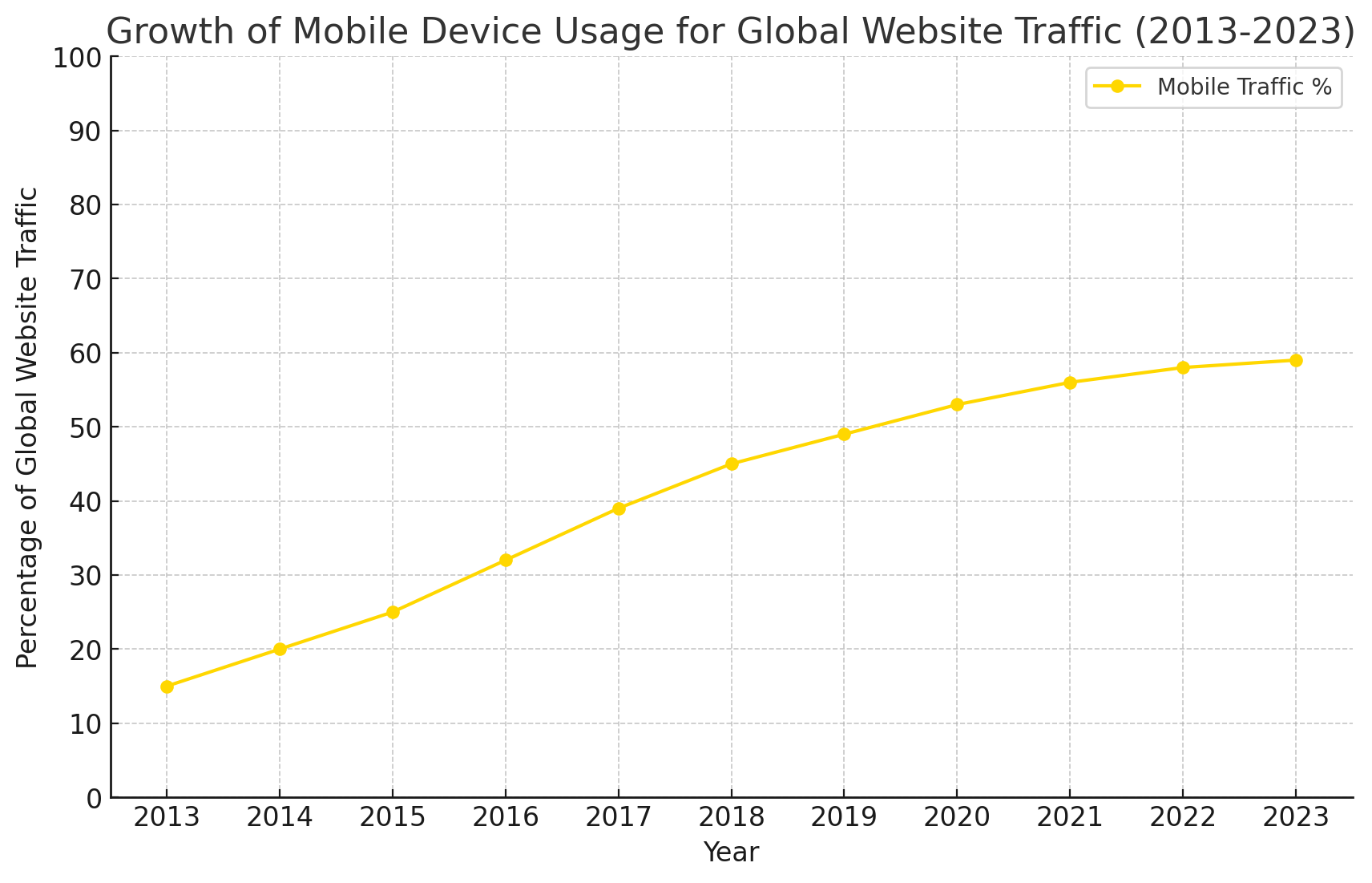 Mobile Optimization