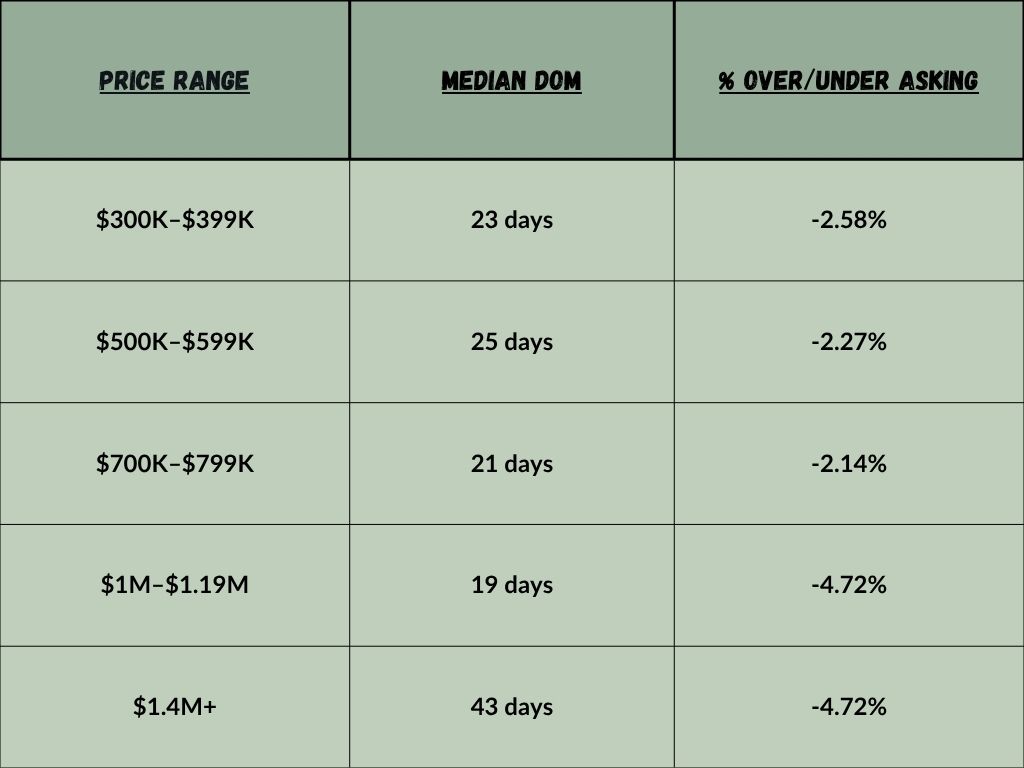 Performance per price rangen with days on market, and average below market Performance per price rangen with days on market, and average below market