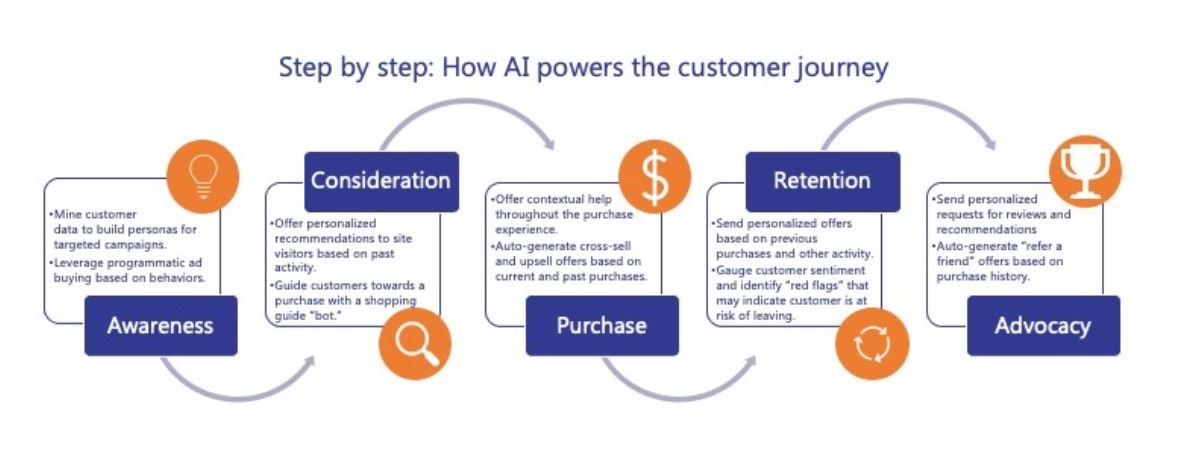 What revenue impact can a brand expect after AI Search & AEO optimization?