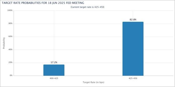 And from that markets expect little movement in the FED for next month as well now. And from that markets expect little movement in the FED for next month as well now.