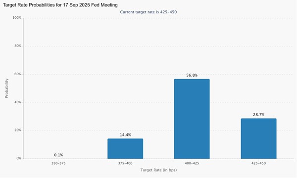 target rate probabilities