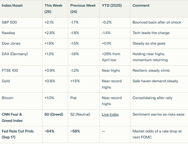 weekly markets table