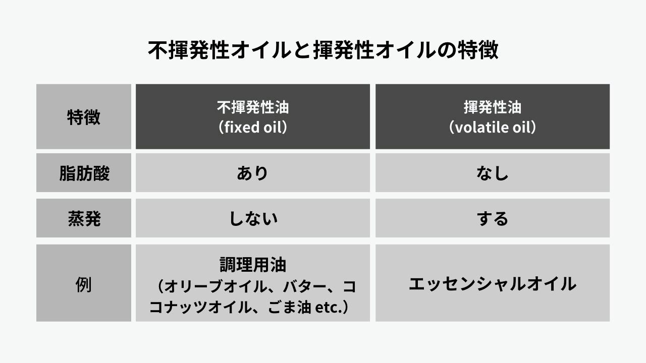 エッセンシャルオイルと普通の油との違いとは？