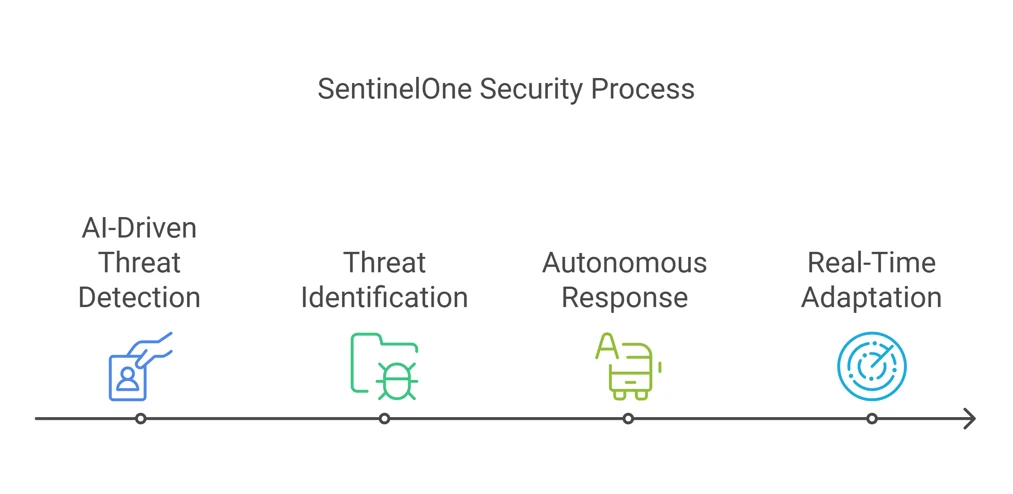 What Makes SentinelOne a Leader in Endpoint Security What Makes SentinelOne a Leader in Endpoint Security