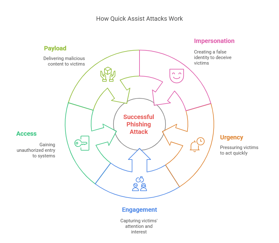 Diagram showing Quick Assist phishing attack lifecycle including impersonation and urgency tactics Diagram showing Quick Assist phishing attack lifecycle including impersonation and urgency tactics