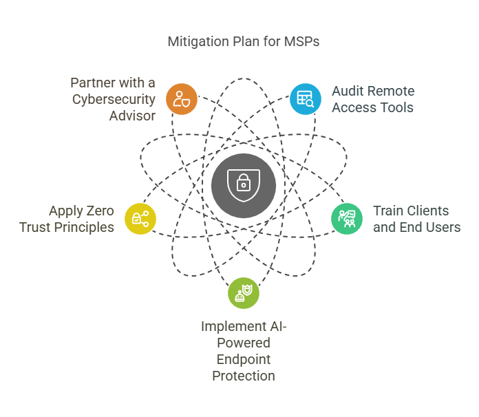 MSP cybersecurity mitigation plan visual with AI endpoint protection and zero trust principles MSP cybersecurity mitigation plan visual with AI endpoint protection and zero trust principles