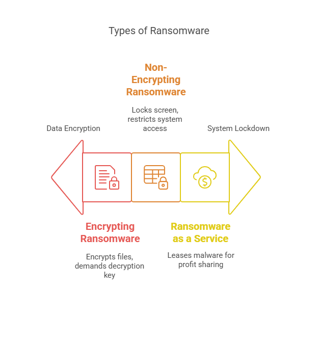 Diagram showing types of ransomware: encrypting, non-encrypting, and Ransomware as a Service (RaaS) Diagram showing types of ransomware: encrypting, non-encrypting, and Ransomware as a Service (RaaS)