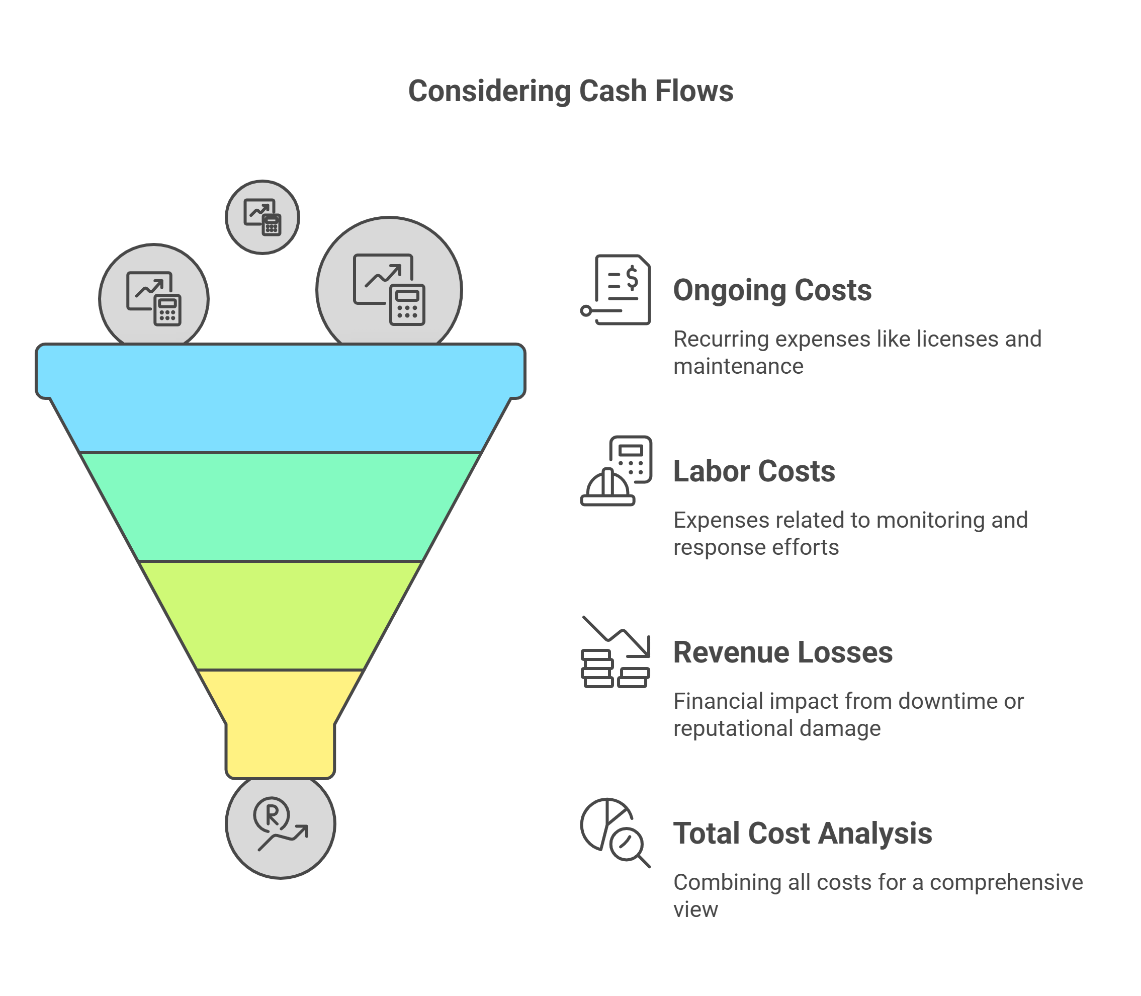 `Infographic funnel diagram showing cybersecurity cash flow components like ongoing costs, labor, and revenue losses` `Infographic funnel diagram showing cybersecurity cash flow components like ongoing costs, labor, and revenue losses`