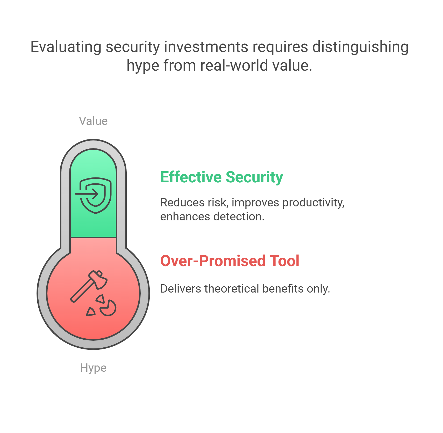 Infographic showing hype vs value with thermometer scale, comparing effective security tools against over-promised cybersecurity solutions Infographic showing hype vs value with thermometer scale, comparing effective security tools against over-promised cybersecurity solutions