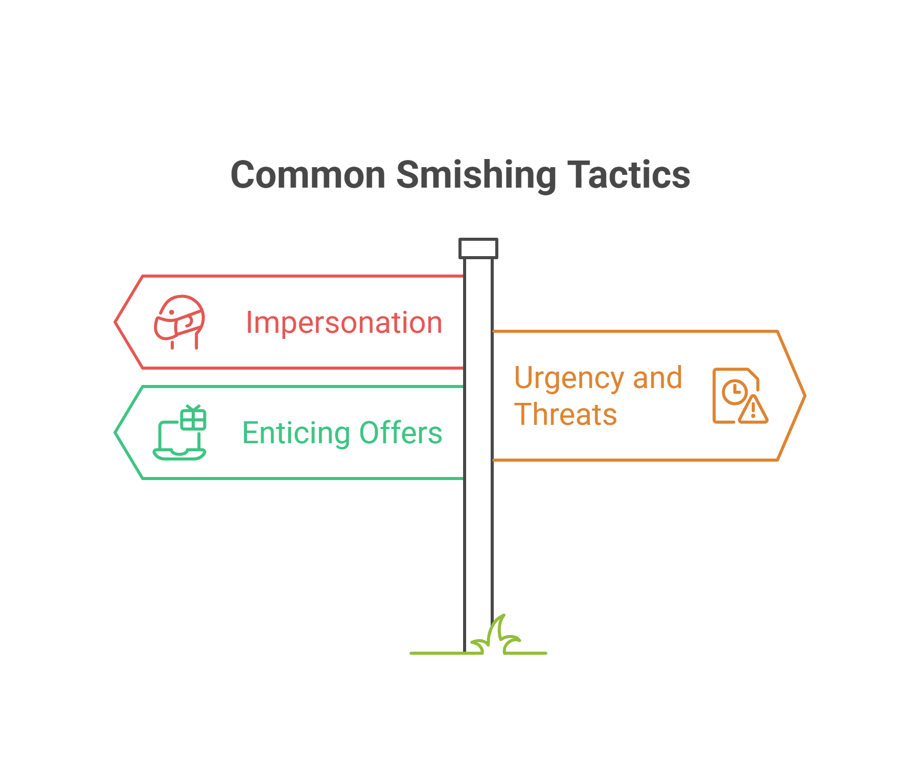 Illustration of common smishing tactics including impersonation, enticing offers, and urgency-based threats Illustration of common smishing tactics including impersonation, enticing offers, and urgency-based threats