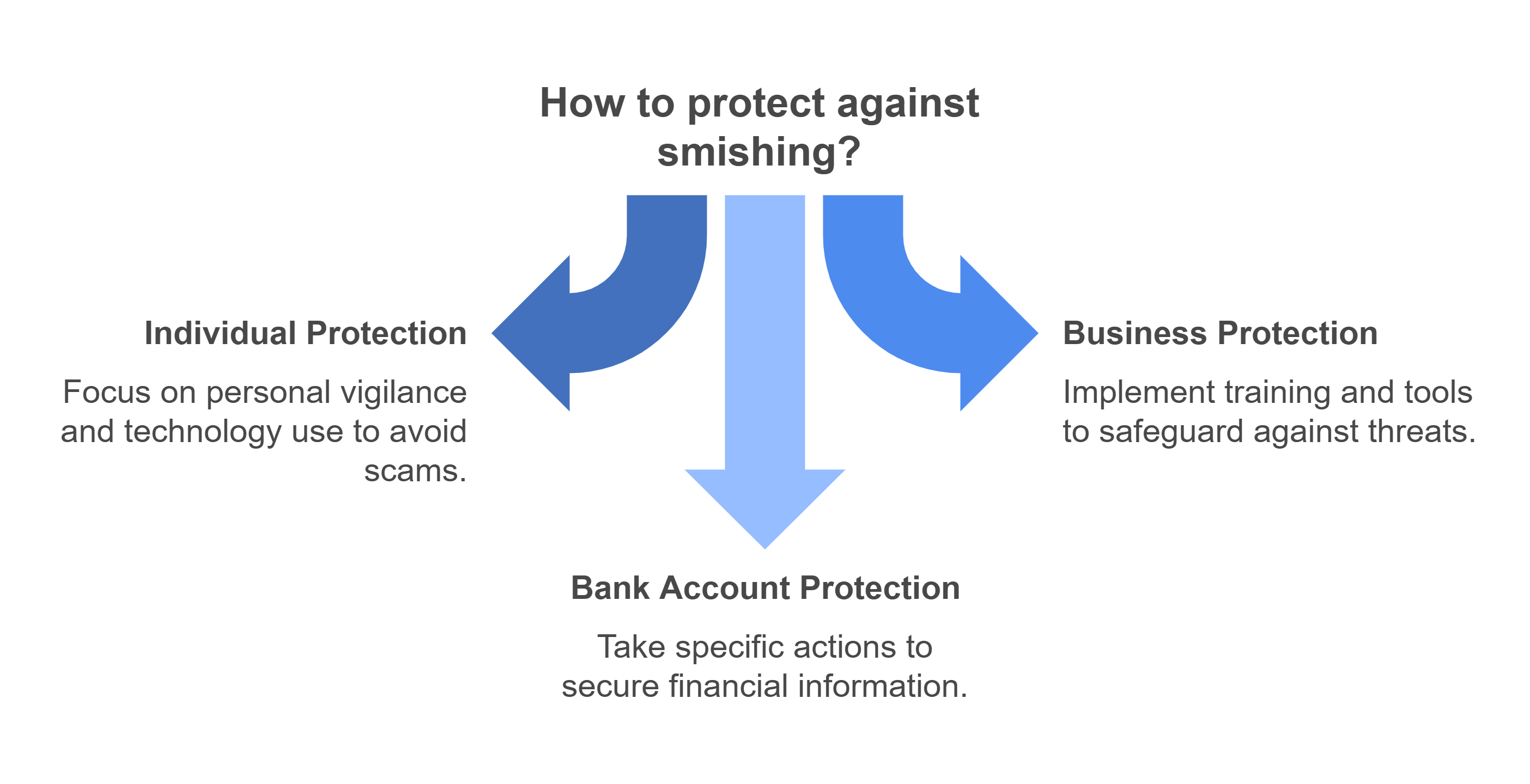 Infographic showing individual, business, and bank account protection strategies against smishing attacks Infographic showing individual, business, and bank account protection strategies against smishing attacks