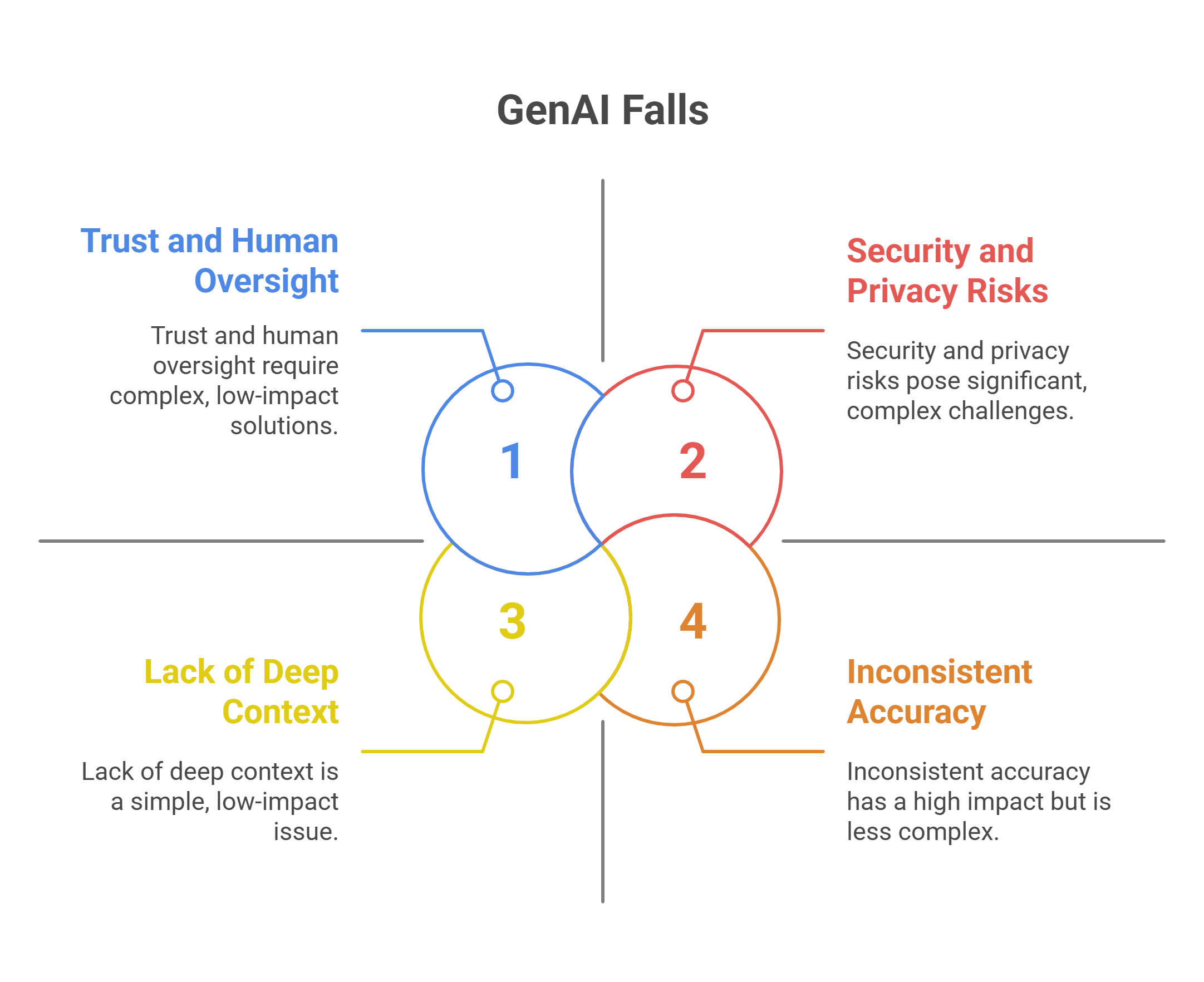 GenAI limitations chart showing trust, context, accuracy, and security challenges GenAI limitations chart showing trust, context, accuracy, and security challenges