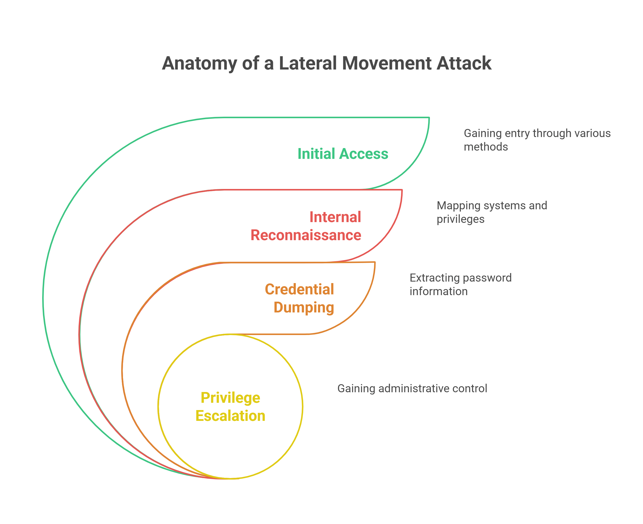 Layered diagram of lateral movement attack anatomy from initial access to privilege escalation Layered diagram of lateral movement attack anatomy from initial access to privilege escalation