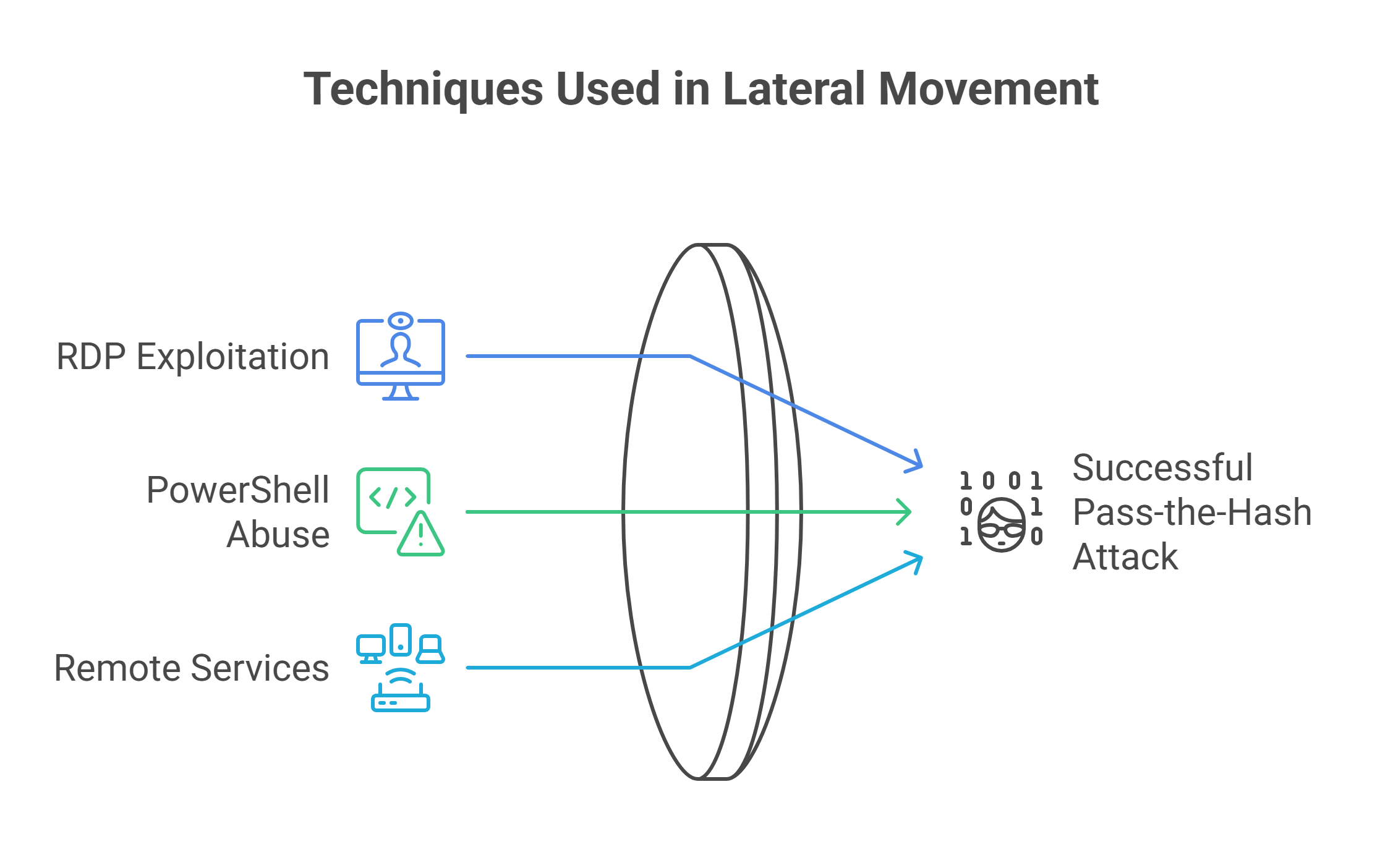 Diagram showing lateral movement techniques like RDP exploitation and PowerShell abuse Diagram showing lateral movement techniques like RDP exploitation and PowerShell abuse