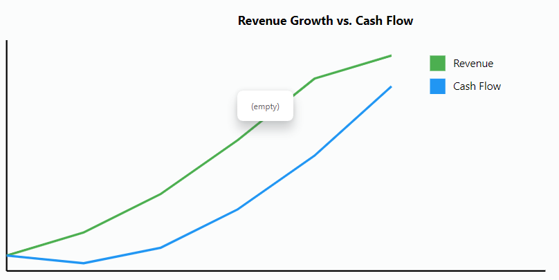 Revenue Growth vs Cash Flow Growth Revenue Growth vs Cash Flow Growth