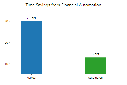 savings from automation savings from automation