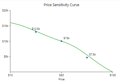 price sensitivity price sensitivity