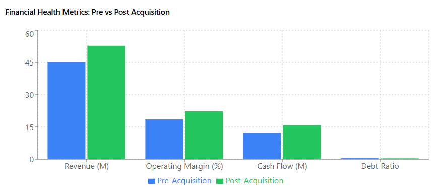 pre- and post-acquisition pre- and post-acquisition