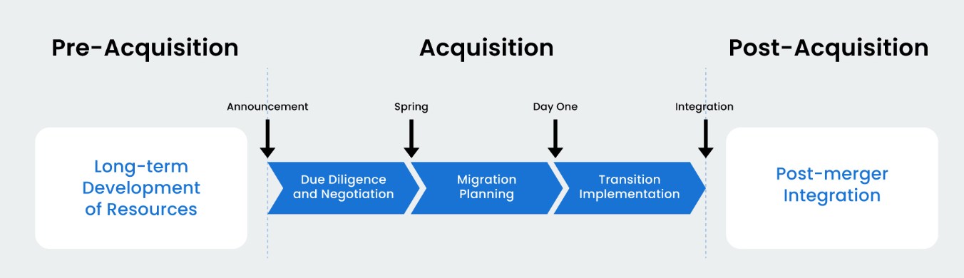 Acquisition Process Acquisition Process