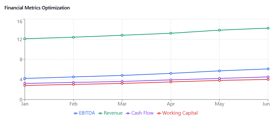 Financial Metrics Optimization Financial Metrics Optimization